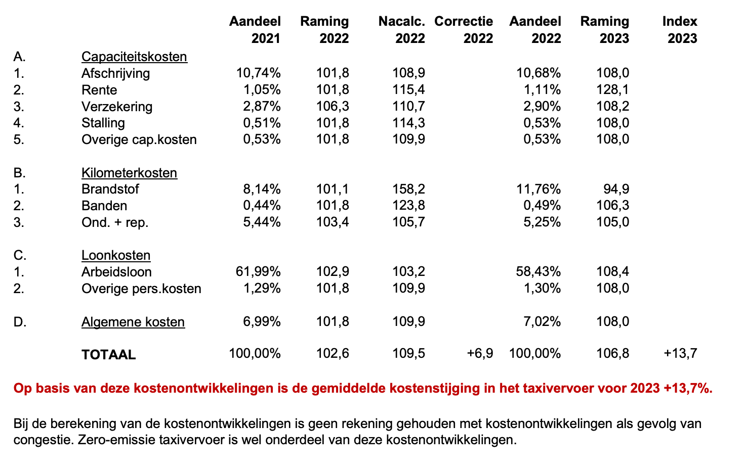 Historisch hoge NEAindex voor 2023 is 13,7 PITANE.BLUE